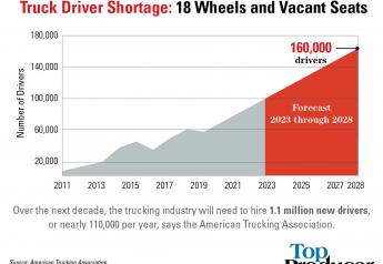 In 2018, the trucking industry was short 60,800 drivers — up nearly 20% from 2017’s figure of 50,700.