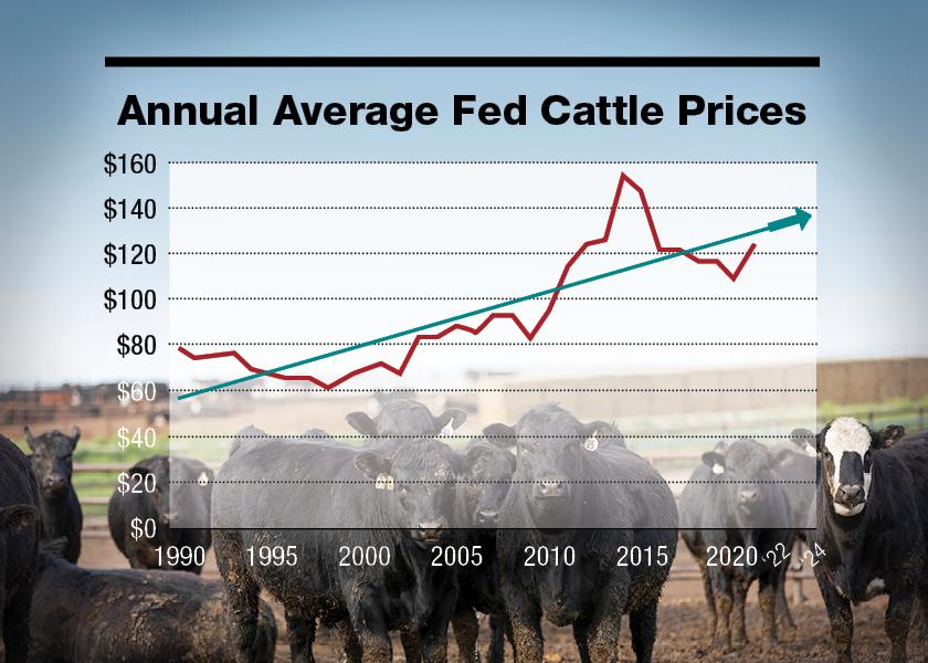 Annual average fed cattle prices