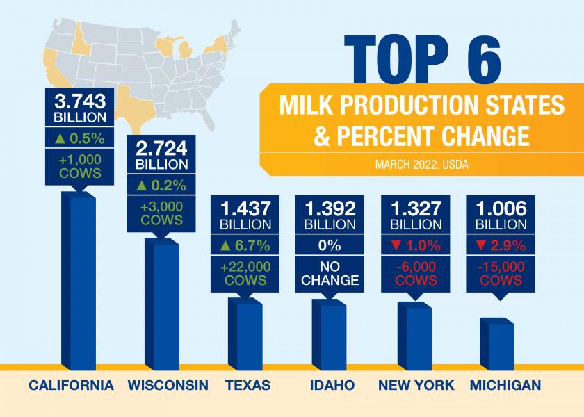 The following six states account for 62% of national milk production. 