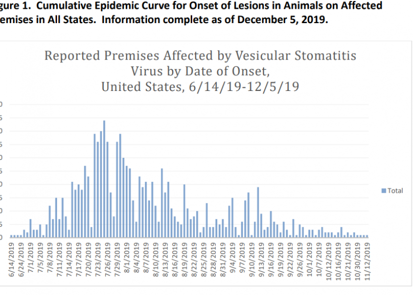 USDA's VSV situation reports show VSV cases declining through the fall months.