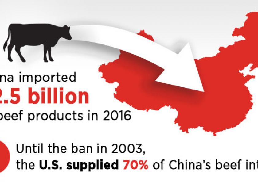 China Beef Facts