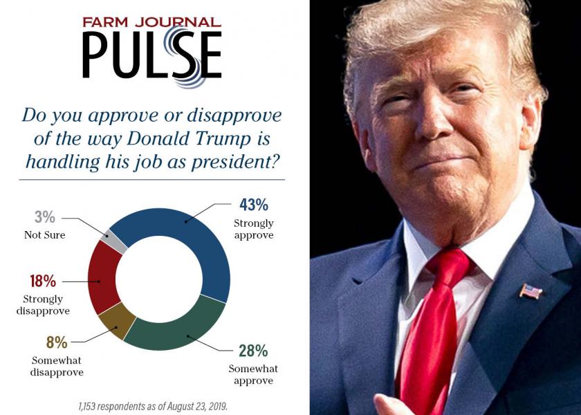 The survey of 1,153 farmers shows 71% of them approve of the job Trump is doing. 