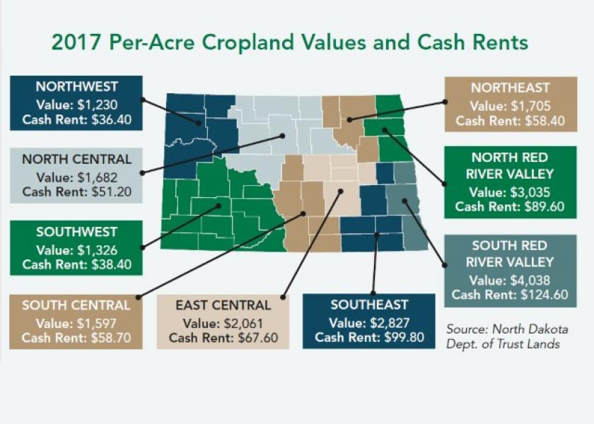North Dakota Cropland Values Ease 1%