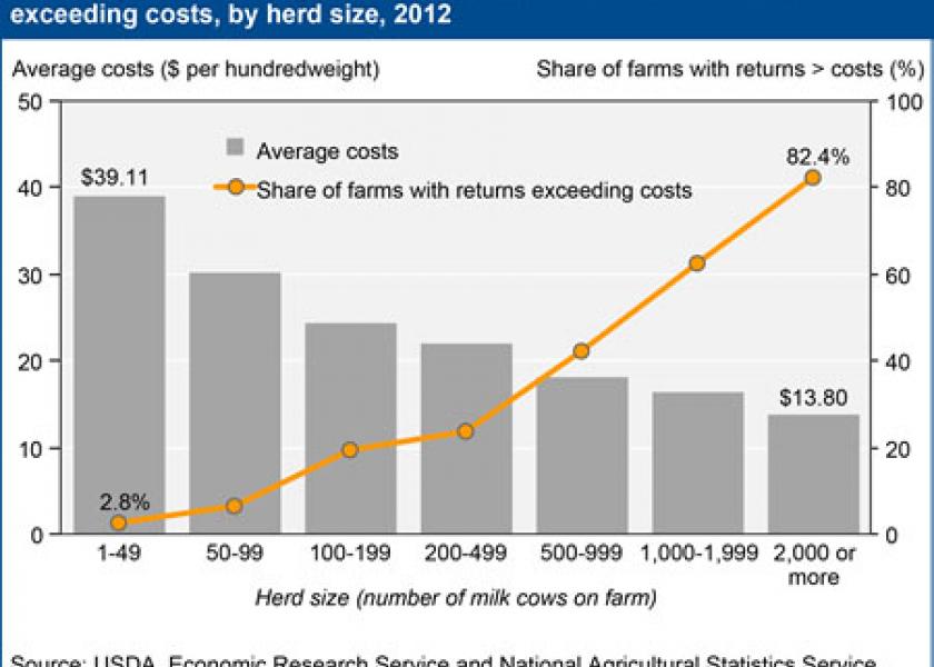 USDA_large_dairy_farms_graph_1-6-15_copy