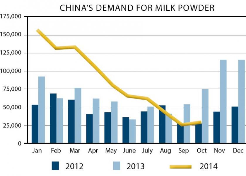 china_demand_milk_chart